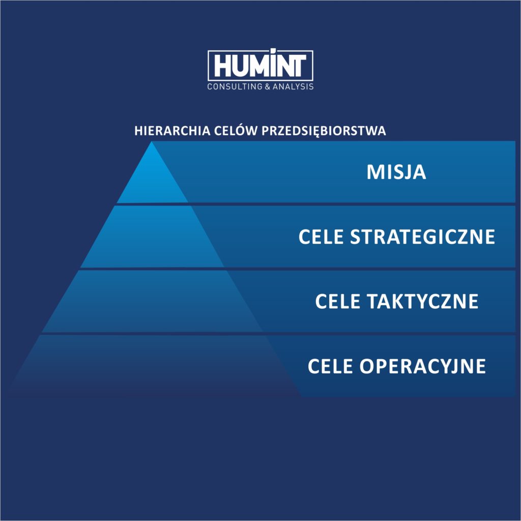 Baner informacyjny o hierarchii celów przedsiębiorstwa