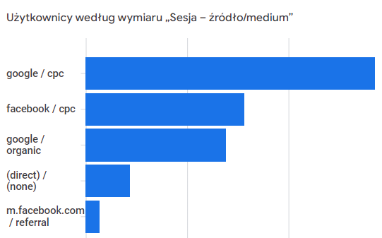 Dane analityczne z Google Analytics