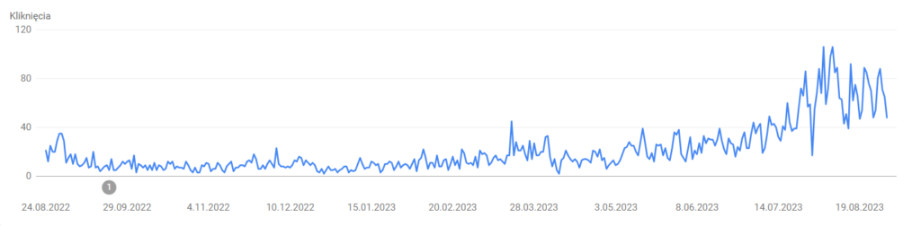 Wykres z danymi widoczności organicznej sklepu dziecięcego