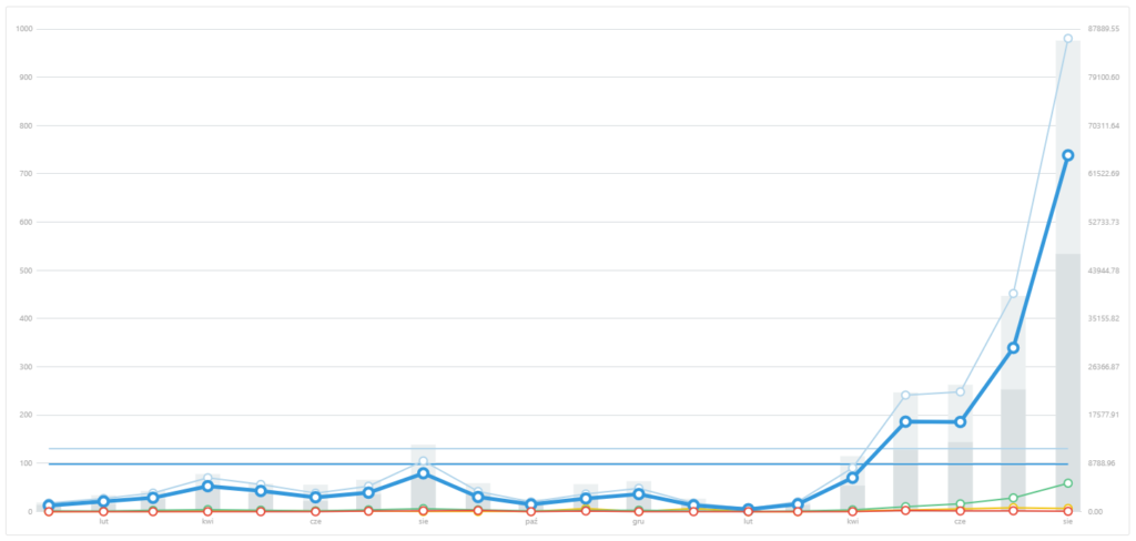 Wykres z danymi sprzedażowymi ze sklepu dziecięcego