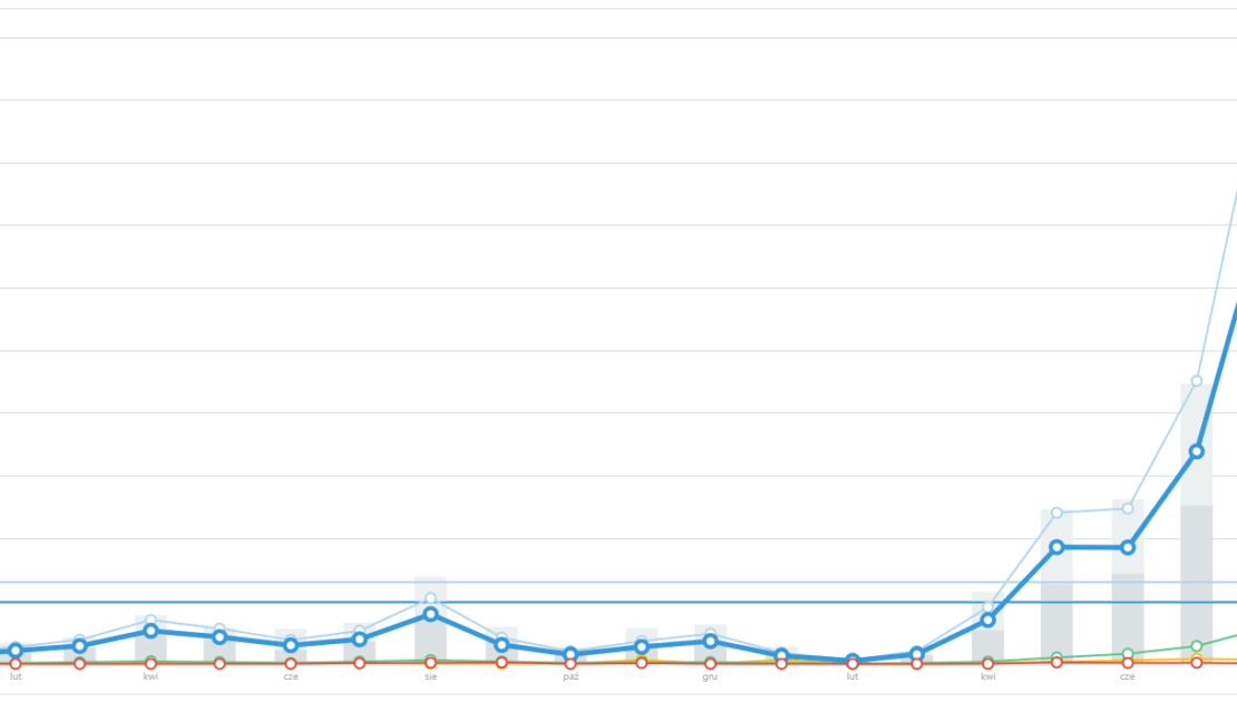 Marketing sklepu online z artykułami dla dzieci – jak zwiększyliśmy obrót z 8788 zł do 87 889 zł