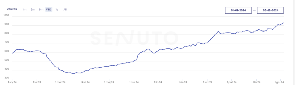 Case study - SEO techniczne, wykres wzrostu widoczności.